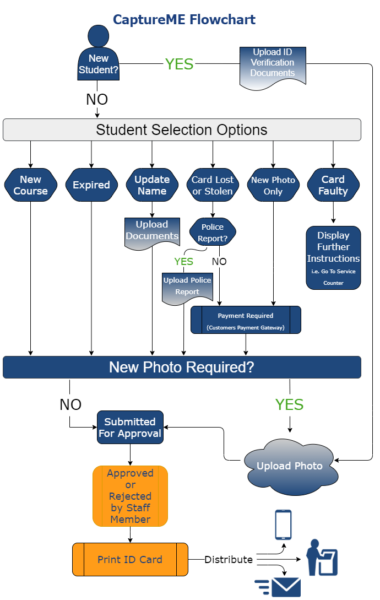 CaptureME | Online ID Photo Capture & Verification Document Software